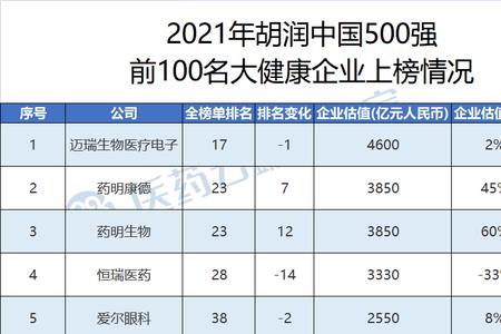 恒瑞世界500强排第几