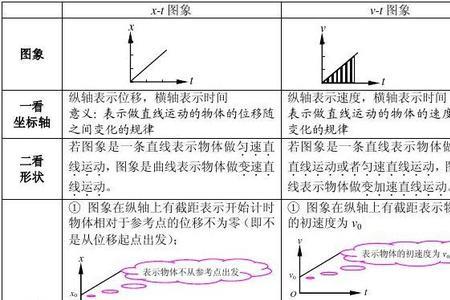 高一物理中xt图像表示什么