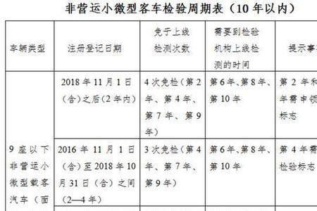 正三轮车辆年检新规