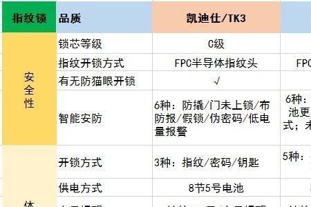 指纹锁故障代码大全及解决办法