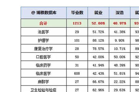 河北大学公共卫生学院就业前景