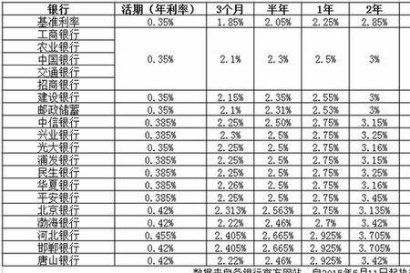 10万存三年哪个银行最好