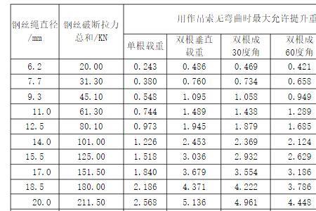 各种直径钢丝绳承受重量