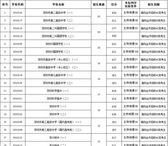 深圳中学普通班怎么样