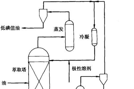 基础油溶剂萃取的优缺点