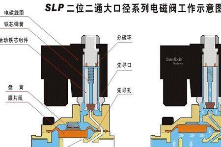 三位两通电磁阀工作原理