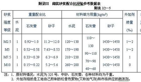 水泥砂浆怎么表示