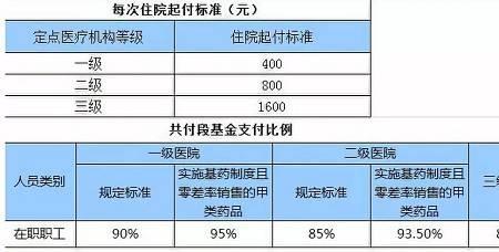 吉林省企退职工住院报销比例