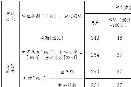 沈阳理工会计专硕几年