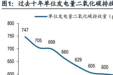 碳排放强度最高的化石能源品种