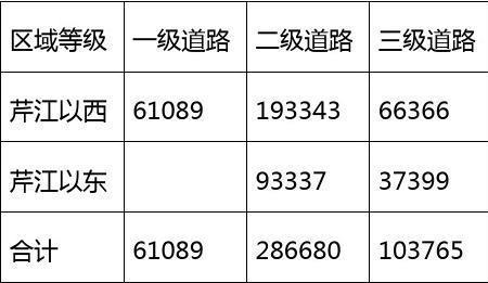 一般城市道路面积占总面积多少