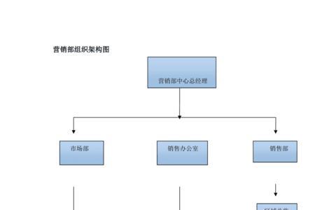 每个公司都有销售部门吗