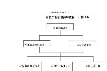 公路工程监理组织形式