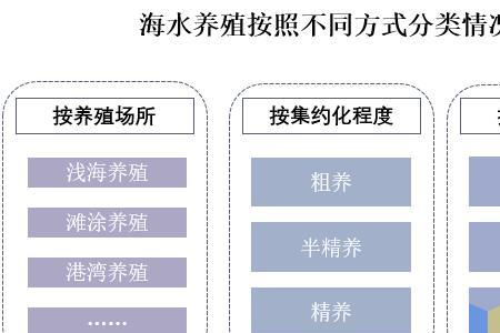 发展海水养殖业的自然条件