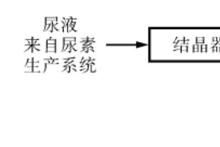 尿素是从哪里提炼出来的