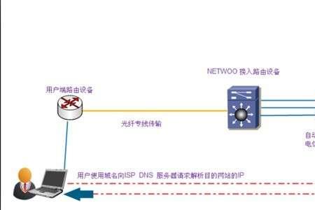 数据专线接入原理