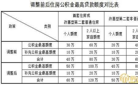 公积金涨了可以申请月供上涨吗