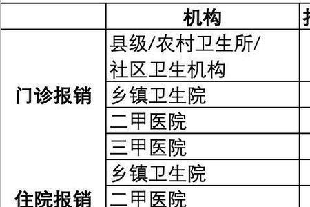 贵州职工医保报销标准和比例