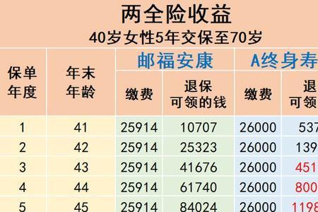 中邮保险每年交2万交三年到期