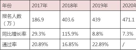 出版专业考试通过率为什么低