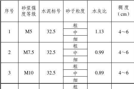 成品砂浆和水泥砂浆的区别