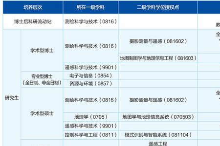 武大遥感与测绘一年招多少人