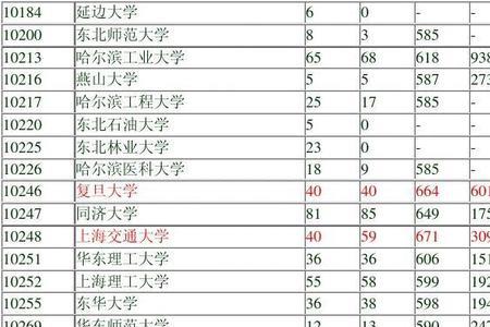 东南大学2005年高考录取分数线