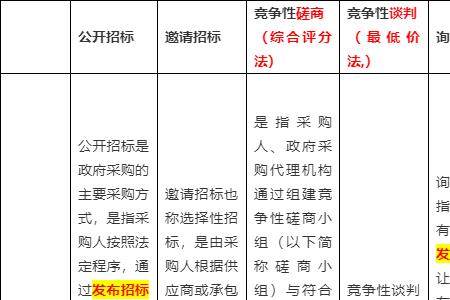 什么情况下试用比选招标