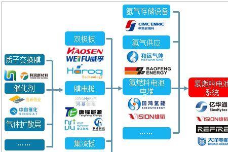 燃料电池属于什么行业