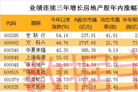 民营地产龙头上市公司