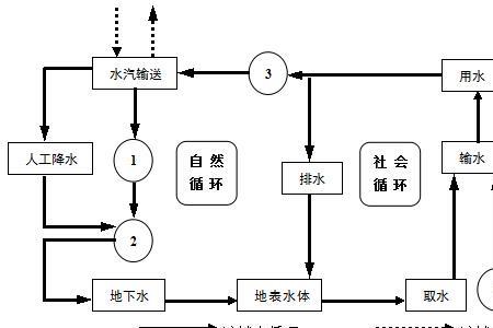 自流水循环系统原理