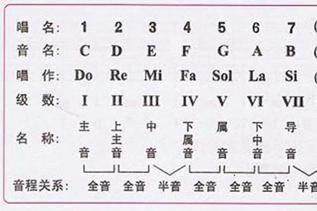 do到sol是几度音程