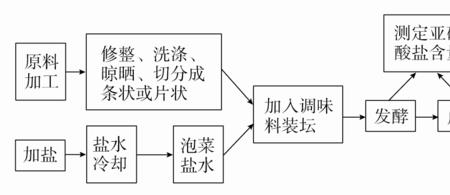 酸菜的原理是什么