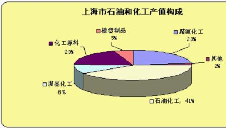 化学工业的主要产品