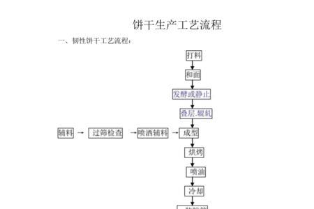 生产饼干需要什么手续