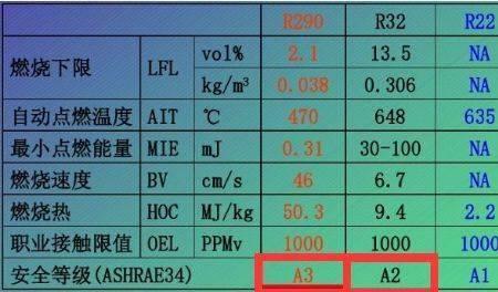 燃烧性能a1级和a2级哪个级别高