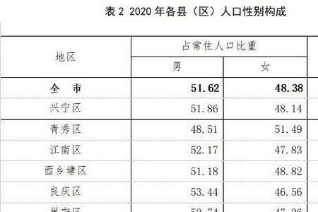 南宁人口最密集是哪几个地方