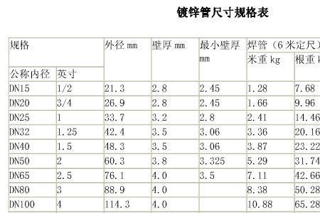 镀锌水管牙板规格表