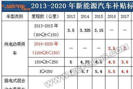 电动车补贴什么时候发