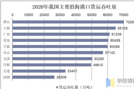 为什么吞吐量会大于港口能力