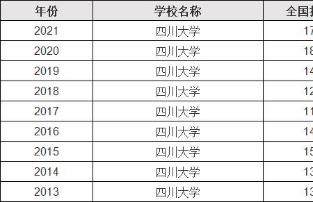 四川大学王牌专业排名