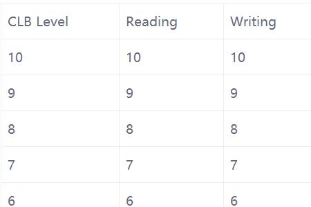 clb10相当于雅思多少