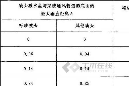 消防喷头长度规范要求