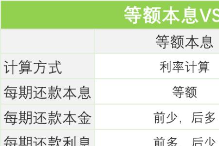 20年等额本金和15年等额本息区别