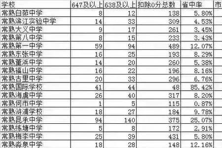 绍兴各初中升学率