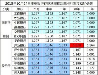 汇金银行最新利率