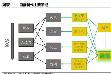 碳中和氢能区别