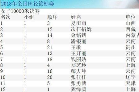 2022全国田径锦标赛5000米决赛成绩