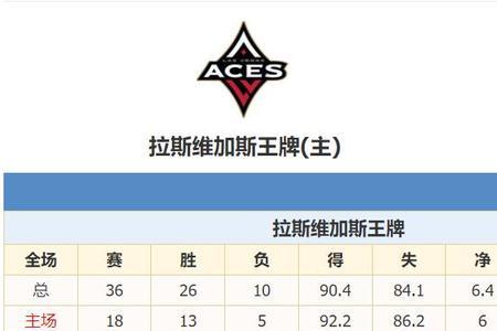 2022wnba晋级规则