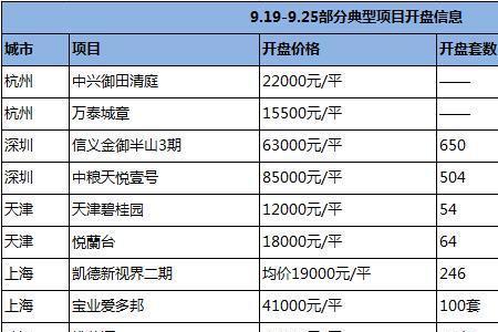 写字楼的物业费9.25是什么标准